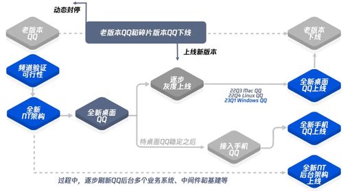 不畏移山 手機QQ技術架構升級變遷史